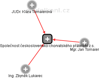 Společnost československo-chorvatského přátelství z.s. - náhled vizuálního zobrazení vztahů obchodního rejstříku