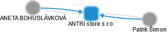ANTRI store s.r.o. - náhled vizuálního zobrazení vztahů obchodního rejstříku