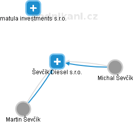 Ševčík Diesel s.r.o. - náhled vizuálního zobrazení vztahů obchodního rejstříku