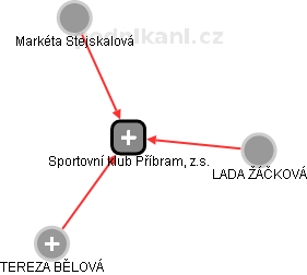 Sportovní klub Příbram, z.s. - náhled vizuálního zobrazení vztahů obchodního rejstříku