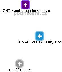 Jaromír Soukup Reality, s.r.o. - náhled vizuálního zobrazení vztahů obchodního rejstříku