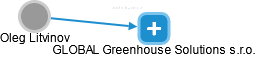 GLOBAL Greenhouse Solutions s.r.o. - náhled vizuálního zobrazení vztahů obchodního rejstříku
