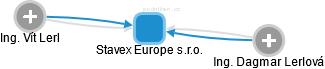 Stavex Europe s.r.o. - náhled vizuálního zobrazení vztahů obchodního rejstříku
