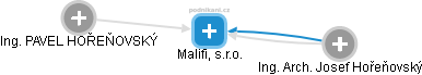 Malifi, s.r.o. - náhled vizuálního zobrazení vztahů obchodního rejstříku