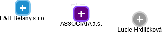 ASSOCIATA a.s. - náhled vizuálního zobrazení vztahů obchodního rejstříku