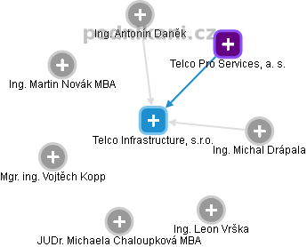 Telco Infrastructure, s.r.o. - náhled vizuálního zobrazení vztahů obchodního rejstříku
