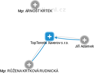 TopTennis Xaverov s.r.o. - náhled vizuálního zobrazení vztahů obchodního rejstříku