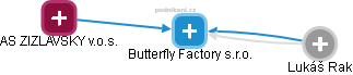 Butterfly Factory s.r.o. - náhled vizuálního zobrazení vztahů obchodního rejstříku