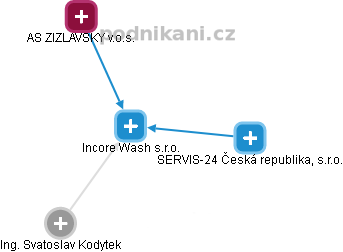 Incore Wash s.r.o. - náhled vizuálního zobrazení vztahů obchodního rejstříku