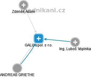 GALU spol. s r.o. - náhled vizuálního zobrazení vztahů obchodního rejstříku