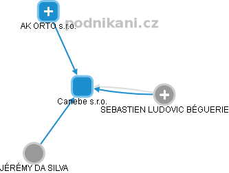 Canebe s.r.o. - náhled vizuálního zobrazení vztahů obchodního rejstříku
