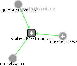 Akademie MFK Vítkovice, z.s. - náhled vizuálního zobrazení vztahů obchodního rejstříku