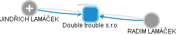 Double trouble s.r.o. - náhled vizuálního zobrazení vztahů obchodního rejstříku