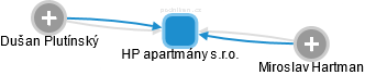 HP apartmány s.r.o. - náhled vizuálního zobrazení vztahů obchodního rejstříku