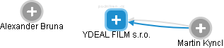 YDEAL FILM s.r.o. - náhled vizuálního zobrazení vztahů obchodního rejstříku