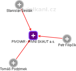PIVOVAR - PIVNÍ SKAUT a.s. - náhled vizuálního zobrazení vztahů obchodního rejstříku