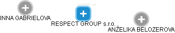 RESPECT GROUP s.r.o. - náhled vizuálního zobrazení vztahů obchodního rejstříku