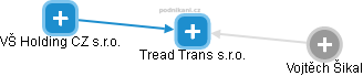 Tread Trans s.r.o. - náhled vizuálního zobrazení vztahů obchodního rejstříku