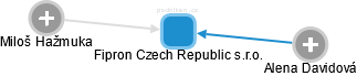 Fipron Czech Republic s.r.o. - náhled vizuálního zobrazení vztahů obchodního rejstříku