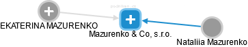 Mazurenko & Co, s.r.o. - náhled vizuálního zobrazení vztahů obchodního rejstříku