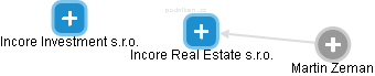 Incore Real Estate s.r.o. - náhled vizuálního zobrazení vztahů obchodního rejstříku