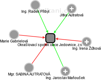 Okrašlovací spolek obce Jedovnice, z.s. - náhled vizuálního zobrazení vztahů obchodního rejstříku