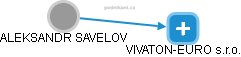 VIVATON-EURO s.r.o. - náhled vizuálního zobrazení vztahů obchodního rejstříku
