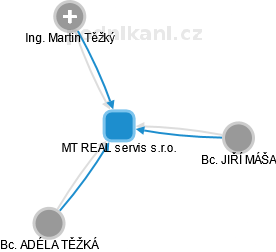 MT REAL servis s.r.o. - náhled vizuálního zobrazení vztahů obchodního rejstříku
