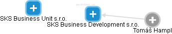 SKS Business Development s.r.o. - náhled vizuálního zobrazení vztahů obchodního rejstříku