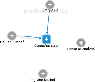 CampApp s.r.o. - náhled vizuálního zobrazení vztahů obchodního rejstříku