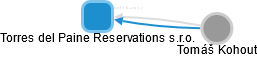 Torres del Paine Reservations s.r.o. - náhled vizuálního zobrazení vztahů obchodního rejstříku