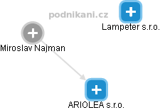 ARIOLEA s.r.o. - náhled vizuálního zobrazení vztahů obchodního rejstříku