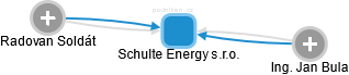 Schulte Energy s.r.o. - náhled vizuálního zobrazení vztahů obchodního rejstříku