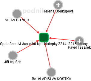Společenství vlastníků Kpt. Nálepky 2214, 2215 Louny - náhled vizuálního zobrazení vztahů obchodního rejstříku