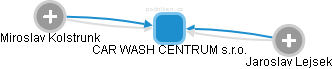 CAR WASH CENTRUM s.r.o. - náhled vizuálního zobrazení vztahů obchodního rejstříku