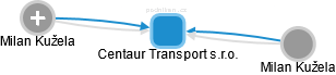Centaur Transport s.r.o. - náhled vizuálního zobrazení vztahů obchodního rejstříku