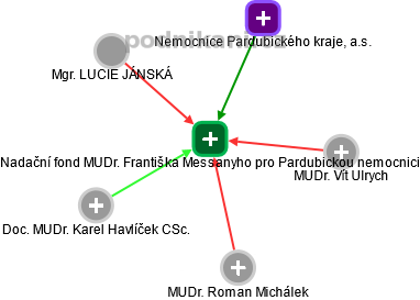 Nadační fond MUDr. Františka Messanyho pro Pardubickou nemocnici - náhled vizuálního zobrazení vztahů obchodního rejstříku