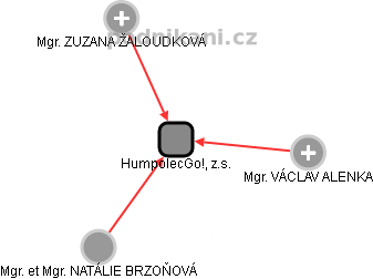 HumpolecGo!, z.s. - náhled vizuálního zobrazení vztahů obchodního rejstříku