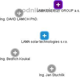 LAMA solar technologies s.r.o. - náhled vizuálního zobrazení vztahů obchodního rejstříku
