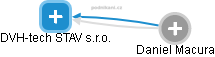 DVH-tech STAV s.r.o. - náhled vizuálního zobrazení vztahů obchodního rejstříku