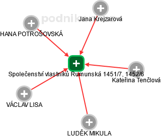 Společenství vlastníků Rumunská 1451/7, 1452/6 - náhled vizuálního zobrazení vztahů obchodního rejstříku