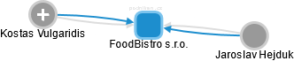 FoodBistro s.r.o. - náhled vizuálního zobrazení vztahů obchodního rejstříku