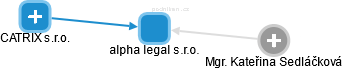 alpha legal s.r.o. - náhled vizuálního zobrazení vztahů obchodního rejstříku