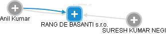 RANG DE BASANTI s.r.o. - náhled vizuálního zobrazení vztahů obchodního rejstříku