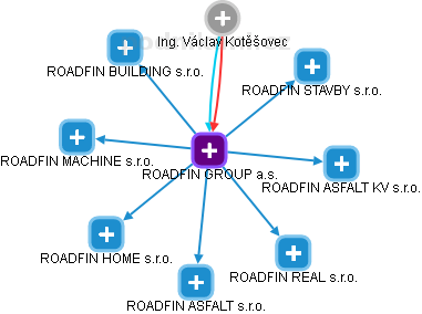 ROADFIN GROUP a.s. - náhled vizuálního zobrazení vztahů obchodního rejstříku