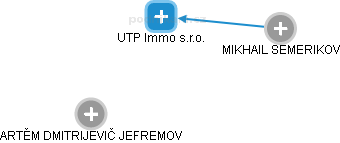 UTP Immo s.r.o. - náhled vizuálního zobrazení vztahů obchodního rejstříku