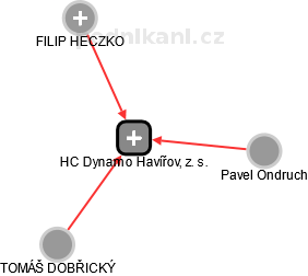 HC Dynamo Havířov, z. s. - náhled vizuálního zobrazení vztahů obchodního rejstříku
