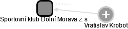 Sportovní klub Dolní Morava z. s. - náhled vizuálního zobrazení vztahů obchodního rejstříku