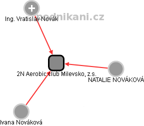 2N Aerobic club Milevsko, z.s. - náhled vizuálního zobrazení vztahů obchodního rejstříku