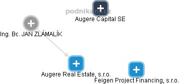 Augere Real Estate, s.r.o. - náhled vizuálního zobrazení vztahů obchodního rejstříku